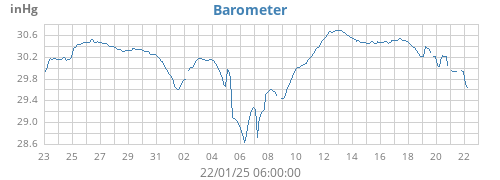 monthbarometer