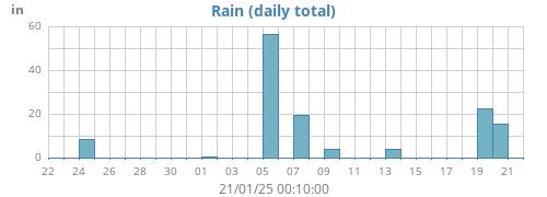 monthrain