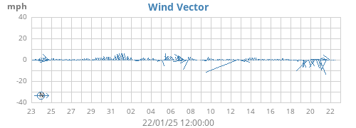 monthwindvec