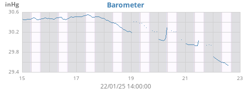 weekbarometer