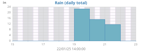 weekrain