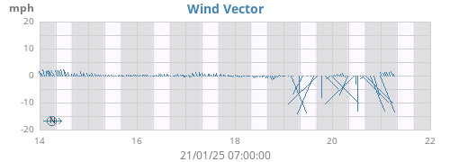 weekwindvec