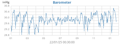 yearbarometer