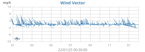 yearwindvec